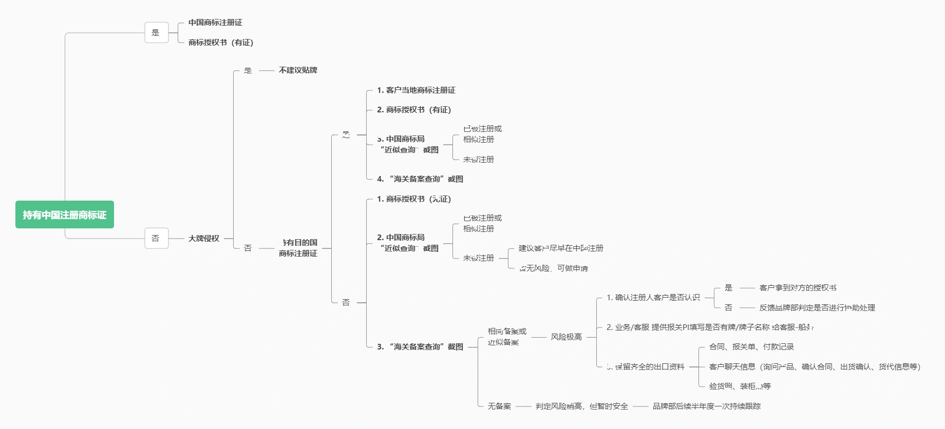 商标查询流程第一步